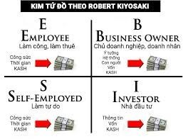 Con đường tự do tài chính với Kim Tứ Đồ của Robert Kiyosaki