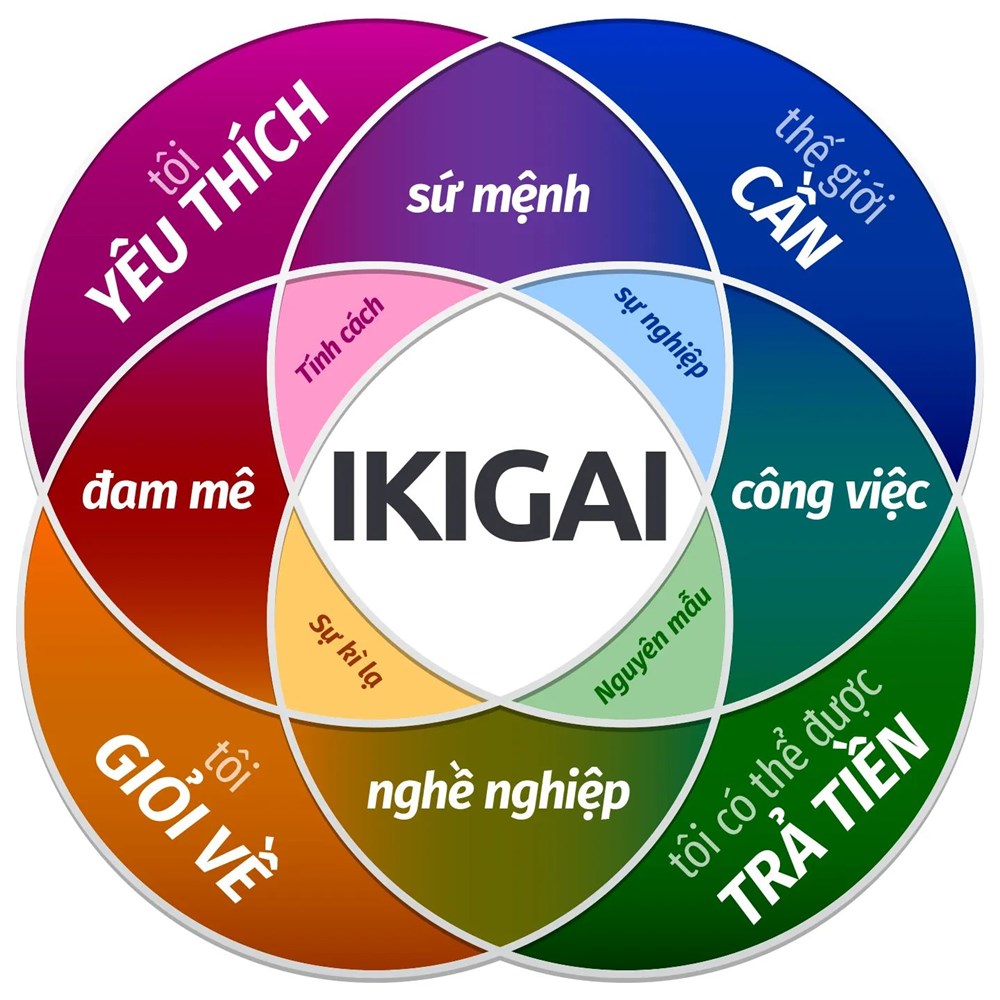 Nghề mơ ước - IKIGAI